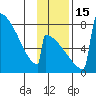 Levelock tide chart for Tuesday, November 15, 2022
