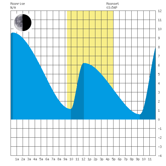 Levelock tide chart for Wednesday, November 16, 2022