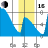 Levelock tide chart for Wednesday, November 16, 2022