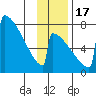 Levelock tide chart for Thursday, November 17, 2022