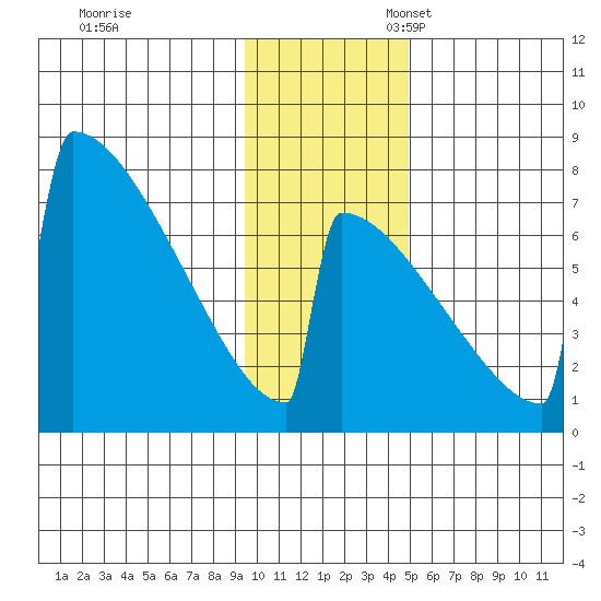 Levelock tide chart for Friday, November 18, 2022