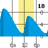 Levelock tide chart for Friday, November 18, 2022