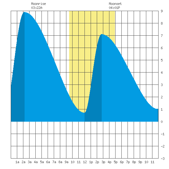 Levelock tide chart for Saturday, November 19, 2022