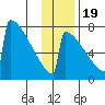 Levelock tide chart for Saturday, November 19, 2022