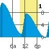 Levelock tide chart for Tuesday, November 1, 2022