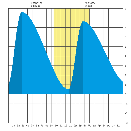 Levelock tide chart for Sunday, November 20, 2022