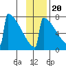 Levelock tide chart for Sunday, November 20, 2022