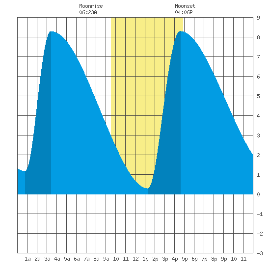 Levelock tide chart for Monday, November 21, 2022