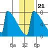 Levelock tide chart for Monday, November 21, 2022