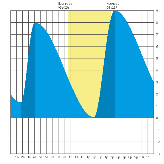 Levelock tide chart for Tuesday, November 22, 2022