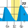 Levelock tide chart for Tuesday, November 22, 2022