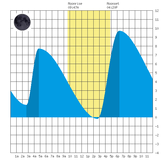 Levelock tide chart for Wednesday, November 23, 2022