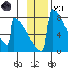 Levelock tide chart for Wednesday, November 23, 2022