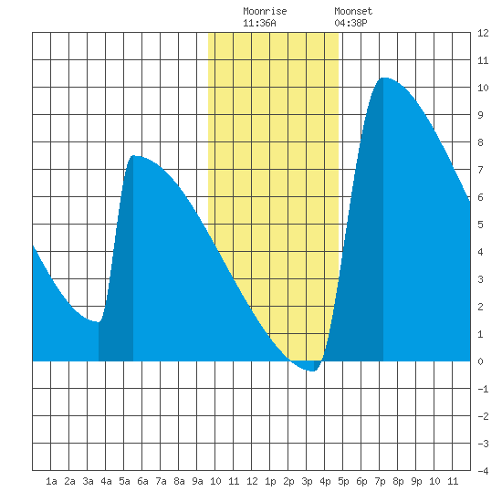 Levelock tide chart for Thursday, November 24, 2022