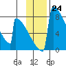 Levelock tide chart for Thursday, November 24, 2022