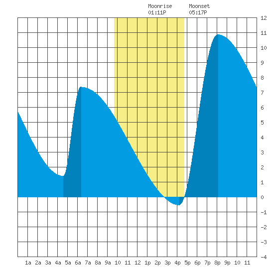 Levelock tide chart for Friday, November 25, 2022