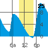 Levelock tide chart for Friday, November 25, 2022