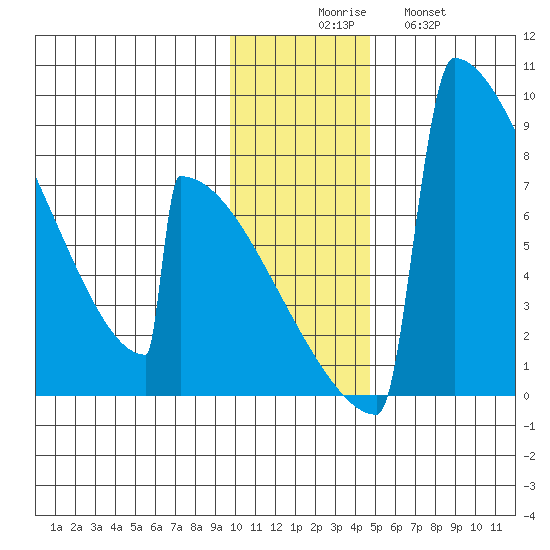 Levelock tide chart for Saturday, November 26, 2022