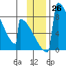 Levelock tide chart for Saturday, November 26, 2022