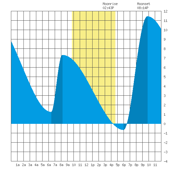 Levelock tide chart for Sunday, November 27, 2022