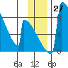 Levelock tide chart for Sunday, November 27, 2022
