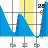 Levelock tide chart for Monday, November 28, 2022