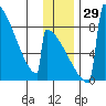 Levelock tide chart for Tuesday, November 29, 2022