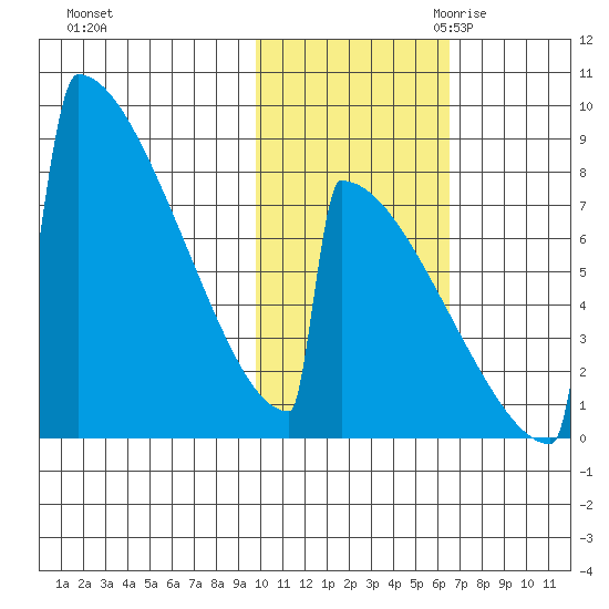 Levelock tide chart for Wednesday, November 2, 2022