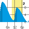 Levelock tide chart for Wednesday, November 2, 2022