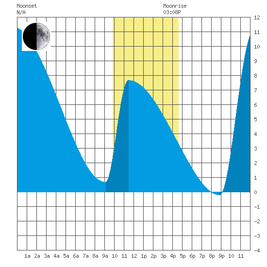 Levelock tide chart for Wednesday, November 30, 2022