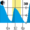 Levelock tide chart for Wednesday, November 30, 2022