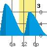 Levelock tide chart for Thursday, November 3, 2022