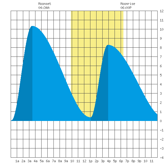 Levelock tide chart for Friday, November 4, 2022