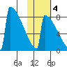 Levelock tide chart for Friday, November 4, 2022