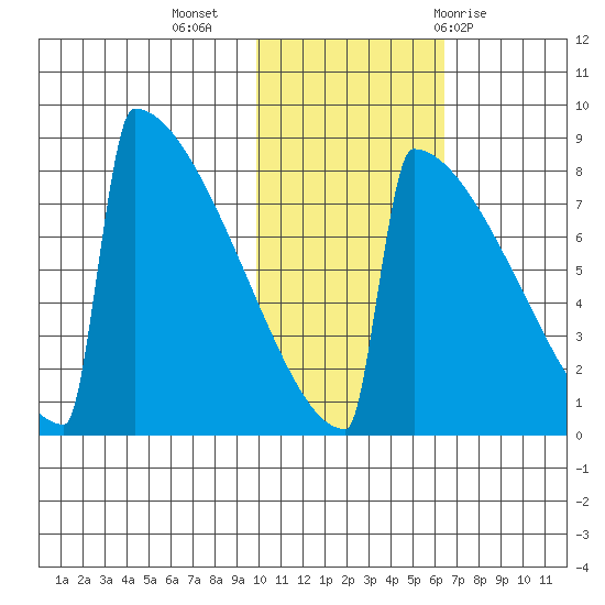 Levelock tide chart for Saturday, November 5, 2022