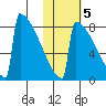Levelock tide chart for Saturday, November 5, 2022