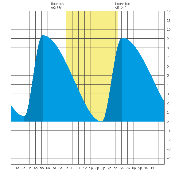 Levelock tide chart for Sunday, November 6, 2022