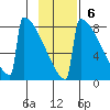 Levelock tide chart for Sunday, November 6, 2022