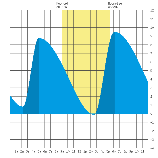 Levelock tide chart for Monday, November 7, 2022