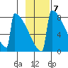 Levelock tide chart for Monday, November 7, 2022