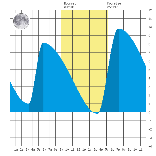 Levelock tide chart for Tuesday, November 8, 2022