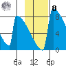 Levelock tide chart for Tuesday, November 8, 2022