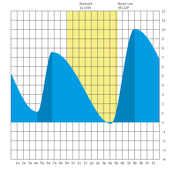 Levelock tide chart for Wednesday, November 9, 2022