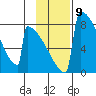 Levelock tide chart for Wednesday, November 9, 2022