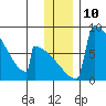 Levelock tide chart for Saturday, December 10, 2022