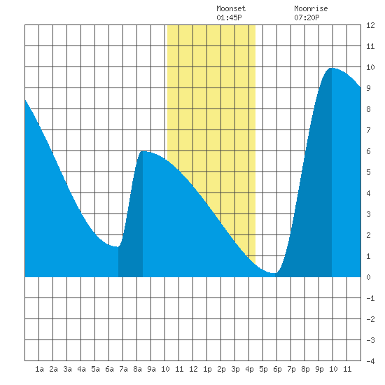 Levelock tide chart for Sunday, December 11, 2022