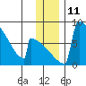 Levelock tide chart for Sunday, December 11, 2022