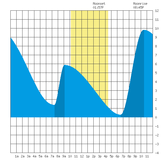 Levelock tide chart for Monday, December 12, 2022
