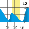 Levelock tide chart for Monday, December 12, 2022