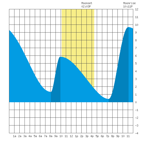 Levelock tide chart for Tuesday, December 13, 2022